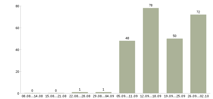 Работа требуется сотрудник на дому Башкортостан - Число вакансий Башкортостан по специальности требуется сотрудник на дому за 2 месяца