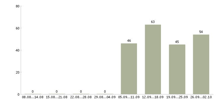 Работа руководитель в отдел продаж Карелия - Число вакансий Карелия по специальности руководитель в отдел продаж за 2 месяца