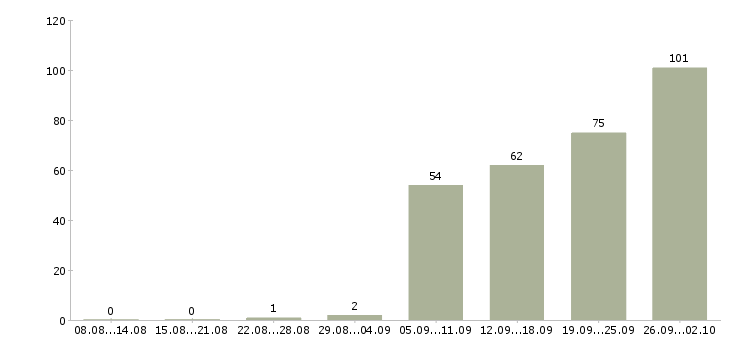 Работа работай дома Набережные челны - Число вакансий Набережные челны по специальности работай дома за 2 месяца