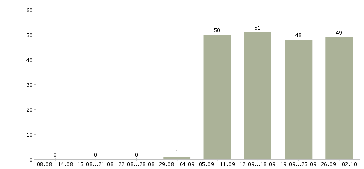 Работа оператор в отдел продаж Ростов-на-дону - Число вакансий Ростов-на-дону по специальности оператор в отдел продаж за 2 месяца