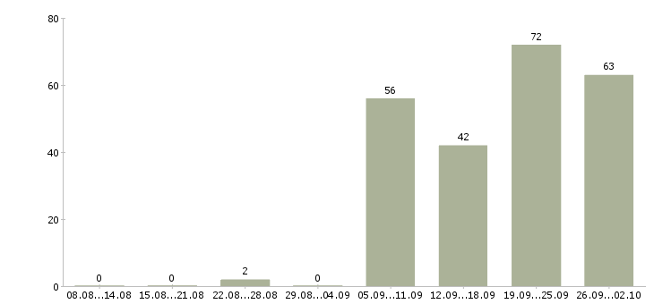 Работа управление персоналом Ростов-на-дону - Число вакансий Ростов-на-дону по специальности управление персоналом за 2 месяца
