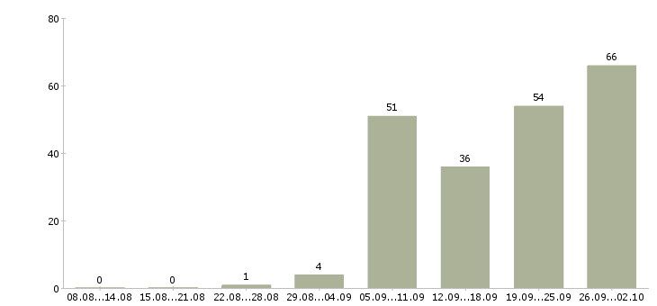 Работа главный технолог Санкт-петербург - Число вакансий Санкт-петербург по специальности главный технолог за 2 месяца