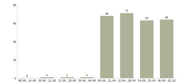 Работа менеджер на подработку Санкт-петербург - Число вакансий Санкт-петербург по специальности менеджер на подработку за 2 месяца
