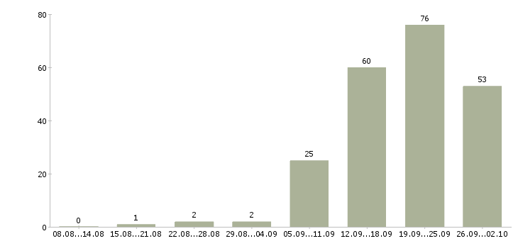 Работа менеджер по поиску объектов Санкт-петербург - Число вакансий Санкт-петербург по специальности менеджер по поиску объектов за 2 месяца