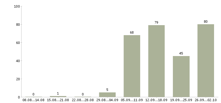 Работа охранники с лицензией и без Санкт-петербург - Число вакансий Санкт-петербург по специальности охранники с лицензией и без за 2 месяца