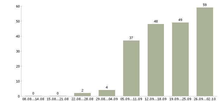 Работа специалист по информационным системам Санкт-петербург - Число вакансий Санкт-петербург по специальности специалист по информационным системам за 2 месяца