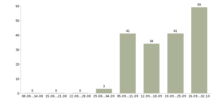 Работа менеджер по привлечению новых клиентов Татарстан - Число вакансий Татарстан по специальности менеджер по привлечению новых клиентов за 2 месяца