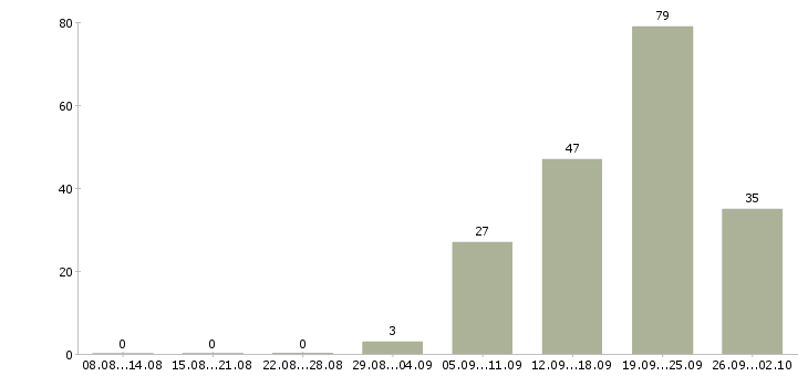 Работа менеджер по развитию продаж Удмуртия - Число вакансий Удмуртия по специальности менеджер по развитию продаж за 2 месяца
