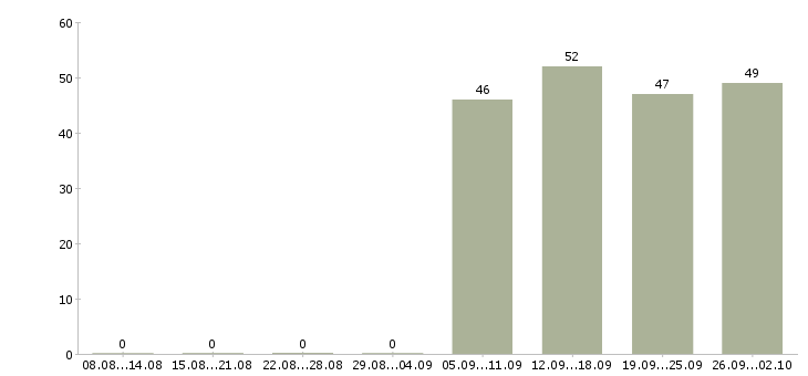 Работа специалист отдела продаж в офис в Архангельске - Число вакансий в Архангельске по специальности специалист отдела продаж в офис за 2 месяца