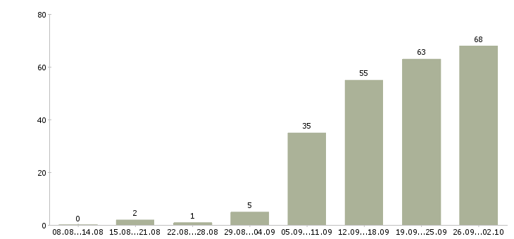 Работа менеджер по связям в Барнауле - Число вакансий в Барнауле по специальности менеджер по связям за 2 месяца