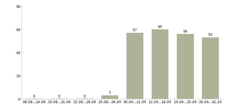 Работа оператор на пк в Барнауле - Число вакансий в Барнауле по специальности оператор на пк за 2 месяца
