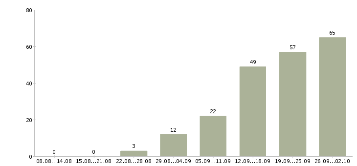 Работа на дому официально в Белгороде - Число вакансий в Белгороде по специальности на дому официально за 2 месяца