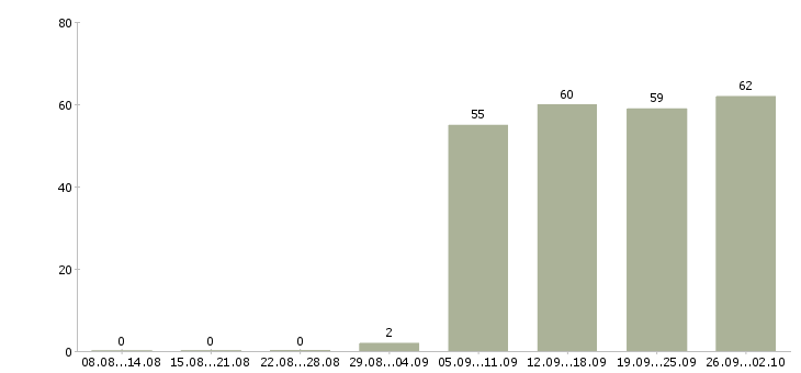 Работа руководитель в отдел продаж в Владивостоке - Число вакансий в Владивостоке по специальности руководитель в отдел продаж за 2 месяца