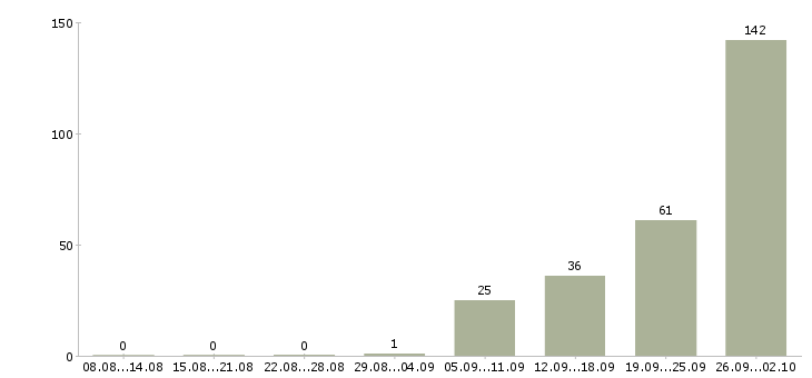 Работа в московской области в Владимире - Число вакансий в Владимире по специальности в московской области за 2 месяца