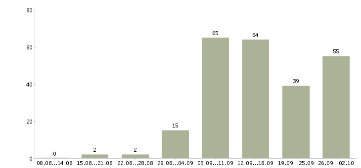 Работа по интернету интернет магазин в Волгограде - Число вакансий в Волгограде по специальности по интернету интернет магазин за 2 месяца