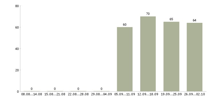 Работа помощник в офис в Волгограде - Число вакансий в Волгограде по специальности помощник в офис за 2 месяца