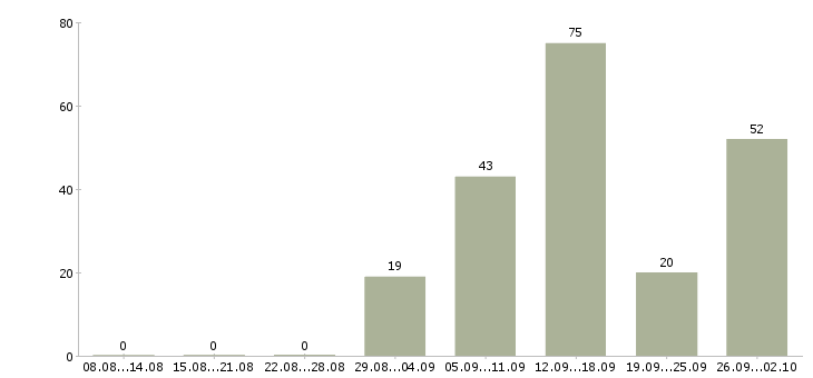 Работа приглашаем на работу в интернете в Волгограде - Число вакансий в Волгограде по специальности приглашаем на работу в интернете за 2 месяца