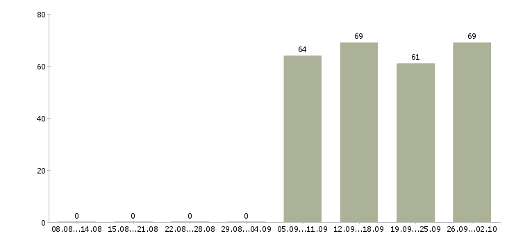 Работа специалист оператор в Вологде - Число вакансий в Вологде по специальности специалист оператор за 2 месяца