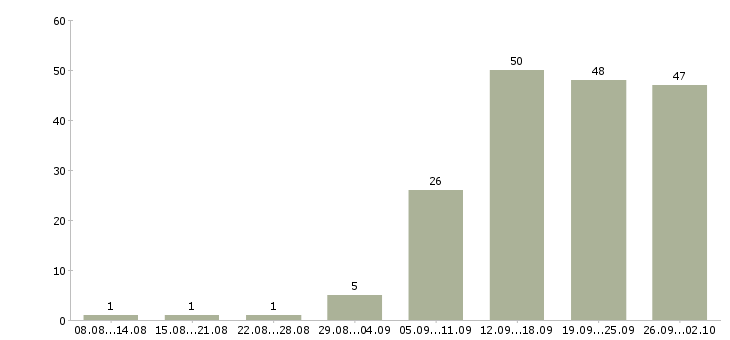 Работа технолог по качеству в Воронеже - Число вакансий в Воронеже по специальности технолог по качеству за 2 месяца