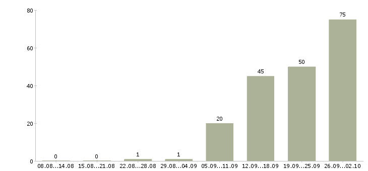 Работа сотрудник для работы в офисе в Иваново - Число вакансий в Иваново по специальности сотрудник для работы в офисе за 2 месяца