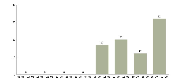 Работа на дому по договору в Иркутске - Число вакансий в Иркутске по специальности на дому по договору за 2 месяца