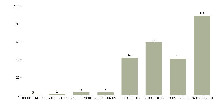 Работа менеджер консультаций в Казани - Число вакансий в Казани по специальности менеджер консультаций за 2 месяца