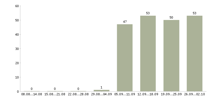 Работа специалист в отдел продаж в Калининграде - Число вакансий в Калининграде по специальности специалист в отдел продаж за 2 месяца