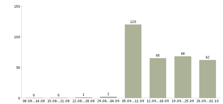 Работа инженеры в Кемерово - Число вакансий в Кемерово по специальности инженеры за 2 месяца