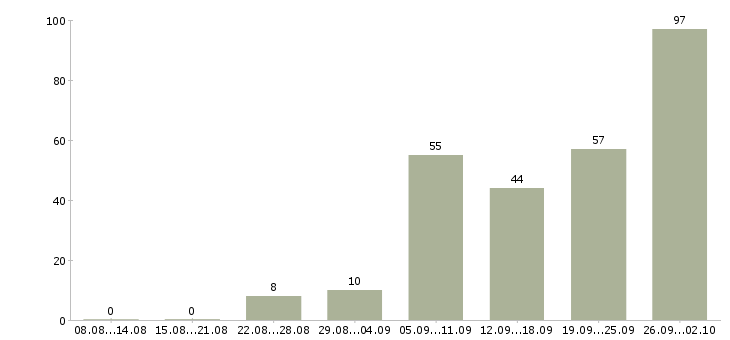Работа руководитель отдела обучения в Краснодаре - Число вакансий в Краснодаре по специальности руководитель отдела обучения за 2 месяца