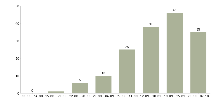Работа менеджер по сопровождению в Красноярске - Число вакансий в Красноярске по специальности менеджер по сопровождению за 2 месяца