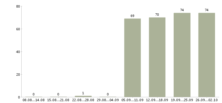Работа управляющий в офис в Красноярске - Число вакансий в Красноярске по специальности управляющий в офис за 2 месяца
