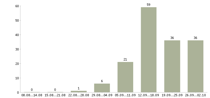 Работа дома с карьерным ростом в Липецке - Число вакансий в Липецке по специальности дома с карьерным ростом за 2 месяца