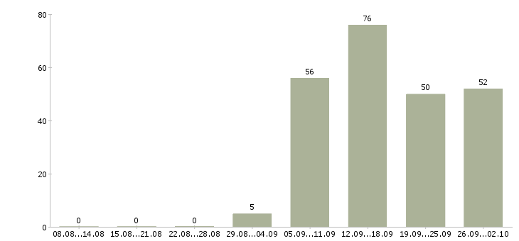 Работа специалист оп в Липецке - Число вакансий в Липецке по специальности специалист оп за 2 месяца
