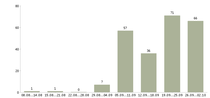 Работа инженер электроник в Москве - Число вакансий в Москве по специальности инженер электроник за 2 месяца
