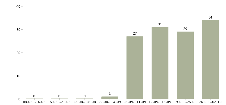 Работа оператор на телефон с обучением в Новосибирске - Число вакансий в Новосибирске по специальности оператор на телефон с обучением за 2 месяца