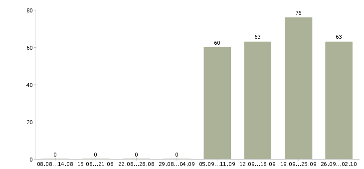 Работа водитель в в Орле - Число вакансий в Орле по специальности водитель в за 2 месяца
