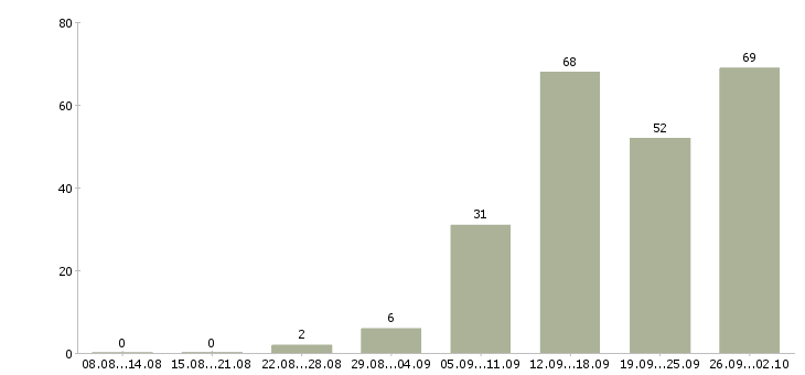 Работа консультирование клиентов в Пензе - Число вакансий в Пензе по специальности консультирование клиентов за 2 месяца