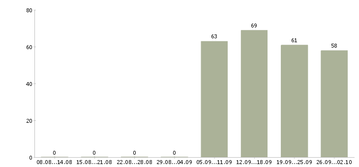 Работа директор по продажам продажи в Рязани - Число вакансий в Рязани по специальности директор по продажам продажи за 2 месяца