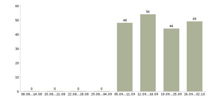 Работа оператор в отдел продаж в Рязани - Число вакансий в Рязани по специальности оператор в отдел продаж за 2 месяца
