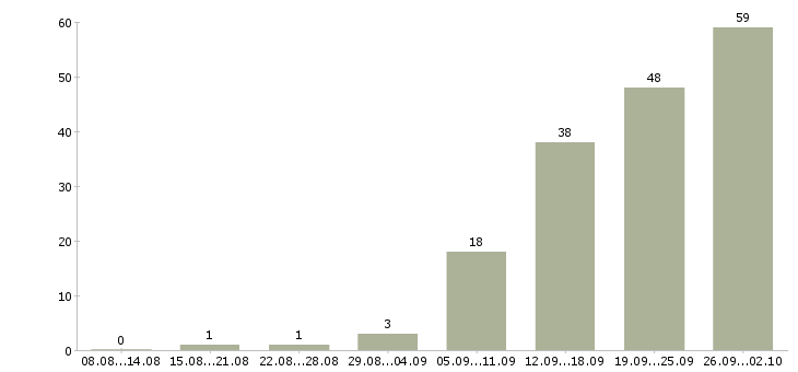 Работа предлагаем работу в интернете в Рязани - Число вакансий в Рязани по специальности предлагаем работу в интернете за 2 месяца