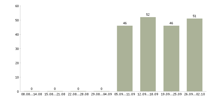 Работа офис менеджер в отдел продаж в Саранске - Число вакансий в Саранске по специальности офис менеджер в отдел продаж за 2 месяца