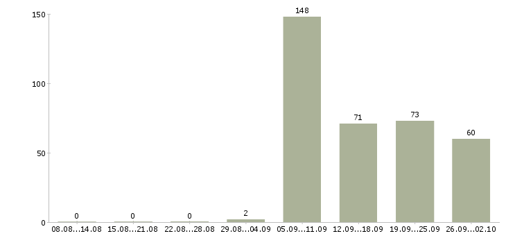 Работа строительство в Сочи - Число вакансий в Сочи по специальности строительство за 2 месяца