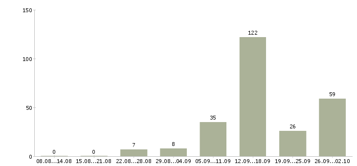 Работа зарабатывайте дома в Ставрополе - Число вакансий в Ставрополе по специальности зарабатывайте дома за 2 месяца
