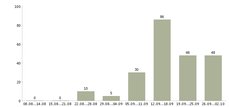 Работа менеджер по переговорам в Ставрополе - Число вакансий в Ставрополе по специальности менеджер по переговорам за 2 месяца