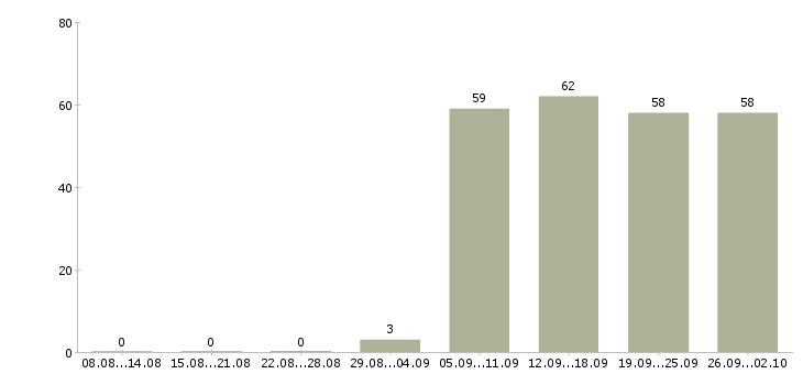 Работа в проекте в Тольятти - Число вакансий в Тольятти по специальности в проекте за 2 месяца