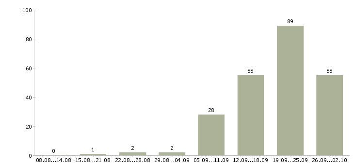 Работа менеджер для работы с клиентами в Ульяновске - Число вакансий в Ульяновске по специальности менеджер для работы с клиентами за 2 месяца