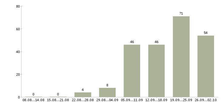 Работа из дома в Уфе - Число вакансий в Уфе по специальности из дома за 2 месяца