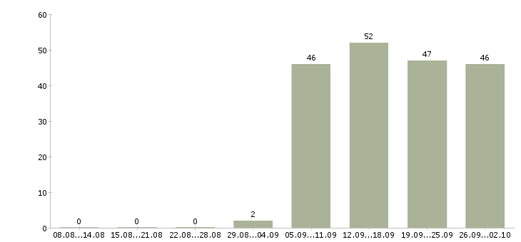 Работа помощник руководителя в отделе продаж в Уфе - Число вакансий в Уфе по специальности помощник руководителя в отделе продаж за 2 месяца
