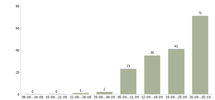 Работа менеджер по продажам тренингов в Челябинске - Число вакансий в Челябинске по специальности менеджер по продажам тренингов за 2 месяца