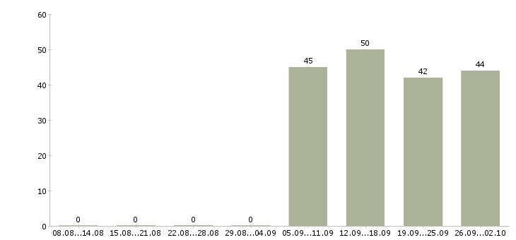 Работа начальник офиса продаж в Энгельсе - Число вакансий в Энгельсе по специальности начальник офиса продаж за 2 месяца